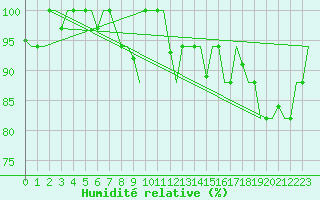 Courbe de l'humidit relative pour Milan (It)