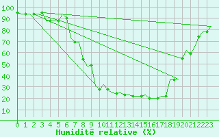 Courbe de l'humidit relative pour Pisa / S. Giusto