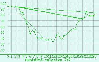 Courbe de l'humidit relative pour Minsk