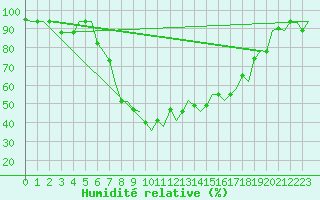 Courbe de l'humidit relative pour Alghero
