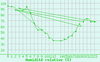 Courbe de l'humidit relative pour Andravida Airport