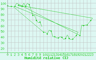 Courbe de l'humidit relative pour Pisa / S. Giusto