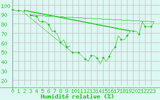 Courbe de l'humidit relative pour Kayseri / Erkilet