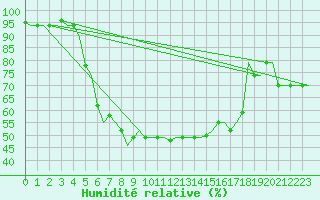 Courbe de l'humidit relative pour Souda Airport