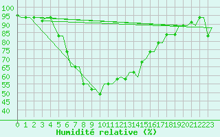 Courbe de l'humidit relative pour Roma Fiumicino