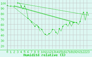 Courbe de l'humidit relative pour Diyarbakir