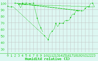 Courbe de l'humidit relative pour Enfidha Hammamet