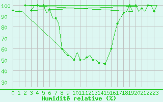 Courbe de l'humidit relative pour Zadar / Zemunik