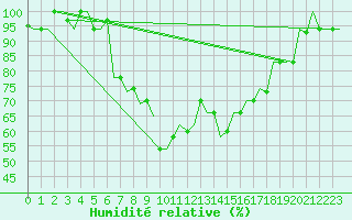 Courbe de l'humidit relative pour Pisa / S. Giusto