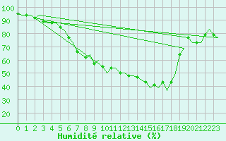 Courbe de l'humidit relative pour Duesseldorf