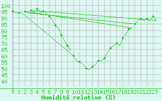 Courbe de l'humidit relative pour Helsinki-Vantaa