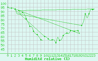 Courbe de l'humidit relative pour Kristiansand / Kjevik