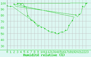 Courbe de l'humidit relative pour Groningen Airport Eelde