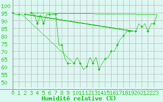 Courbe de l'humidit relative pour Roma Fiumicino