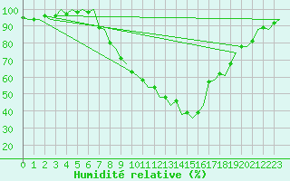 Courbe de l'humidit relative pour Vitoria