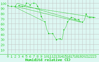 Courbe de l'humidit relative pour Alghero