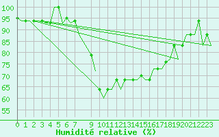 Courbe de l'humidit relative pour Dar-El-Beida