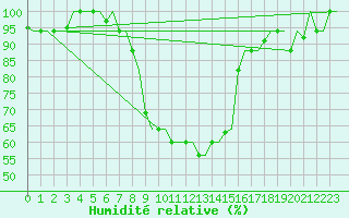 Courbe de l'humidit relative pour Kerkyra Airport
