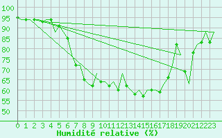 Courbe de l'humidit relative pour Vlissingen