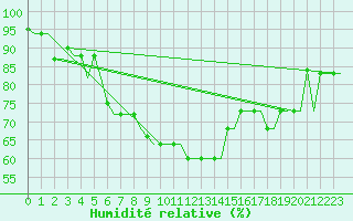 Courbe de l'humidit relative pour Kerkyra Airport