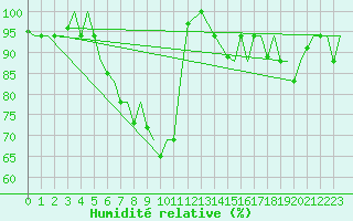 Courbe de l'humidit relative pour Verona / Villafranca
