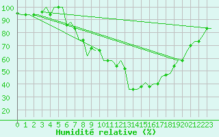 Courbe de l'humidit relative pour Alghero