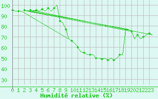 Courbe de l'humidit relative pour Rheine-Bentlage