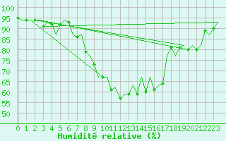 Courbe de l'humidit relative pour Kuusamo