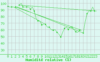 Courbe de l'humidit relative pour Napoli / Capodichino