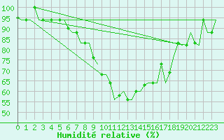 Courbe de l'humidit relative pour Dar-El-Beida