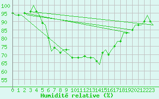 Courbe de l'humidit relative pour Vlieland