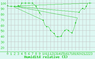 Courbe de l'humidit relative pour Agadir Al Massira