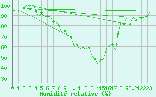 Courbe de l'humidit relative pour Warszawa-Okecie