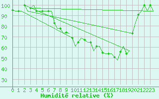 Courbe de l'humidit relative pour Milan (It)