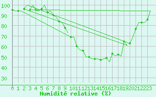 Courbe de l'humidit relative pour Genve (Sw)