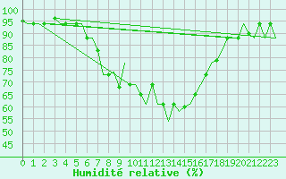 Courbe de l'humidit relative pour Annaba