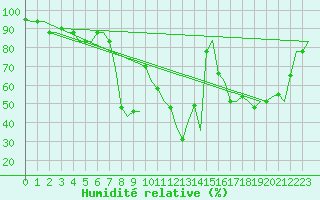 Courbe de l'humidit relative pour Roma Fiumicino