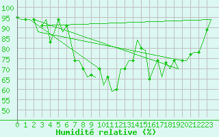 Courbe de l'humidit relative pour Olbia / Costa Smeralda