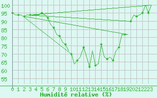 Courbe de l'humidit relative pour Fassberg