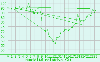 Courbe de l'humidit relative pour Samedam-Flugplatz