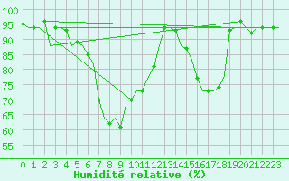 Courbe de l'humidit relative pour Muenster / Osnabrueck