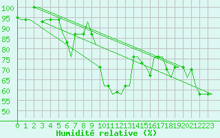 Courbe de l'humidit relative pour Dar-El-Beida