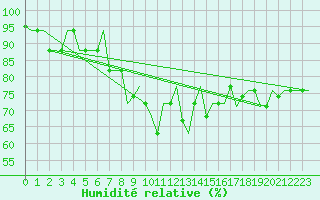 Courbe de l'humidit relative pour Ankara / Esenboga
