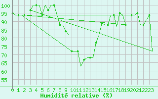 Courbe de l'humidit relative pour Alghero