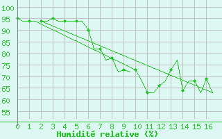 Courbe de l'humidit relative pour Leeuwarden