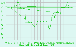 Courbe de l'humidit relative pour Souda Airport