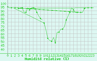 Courbe de l'humidit relative pour Roma Fiumicino