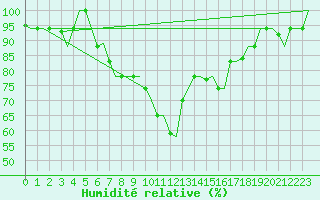 Courbe de l'humidit relative pour Roma Fiumicino