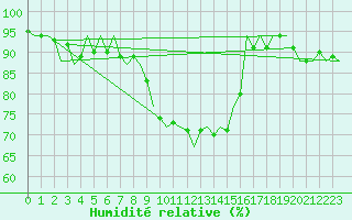 Courbe de l'humidit relative pour Nordholz