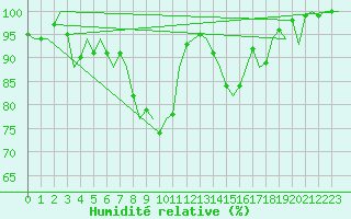 Courbe de l'humidit relative pour Bremen